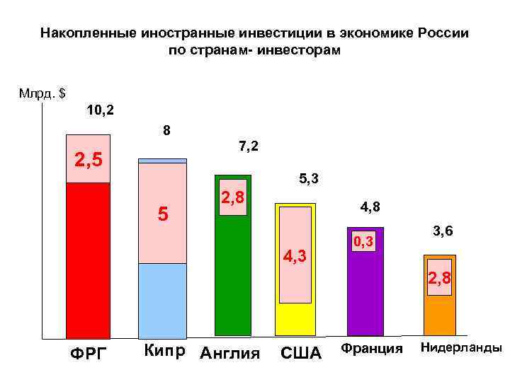 Накопленные иностранные инвестиции в экономике России по странам- инвесторам Млрд. $ 10, 2 8