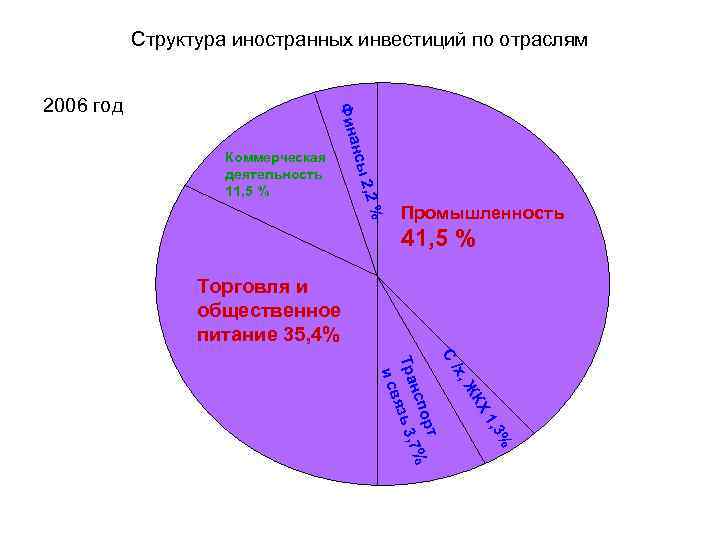 Структура иностранных инвестиций по отраслям Фин 2006 год % 2, 2 ансы Коммерческая деятельность