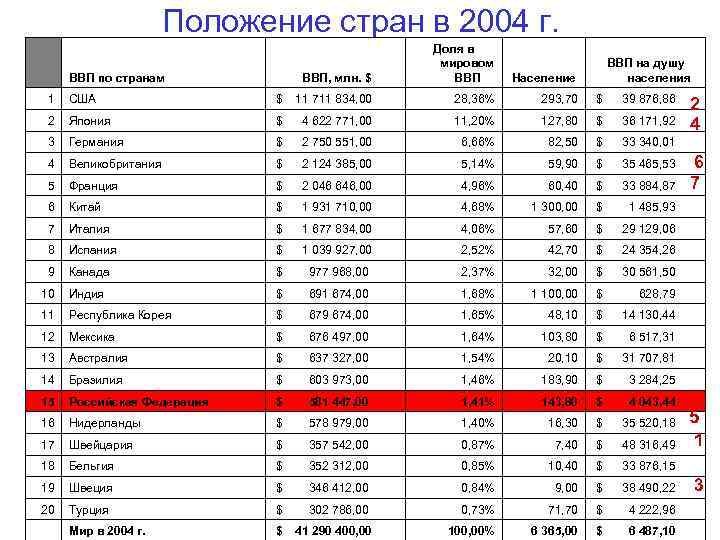 Положение стран в 2004 г. ВВП по странам ВВП, млн. $ Доля в мировом