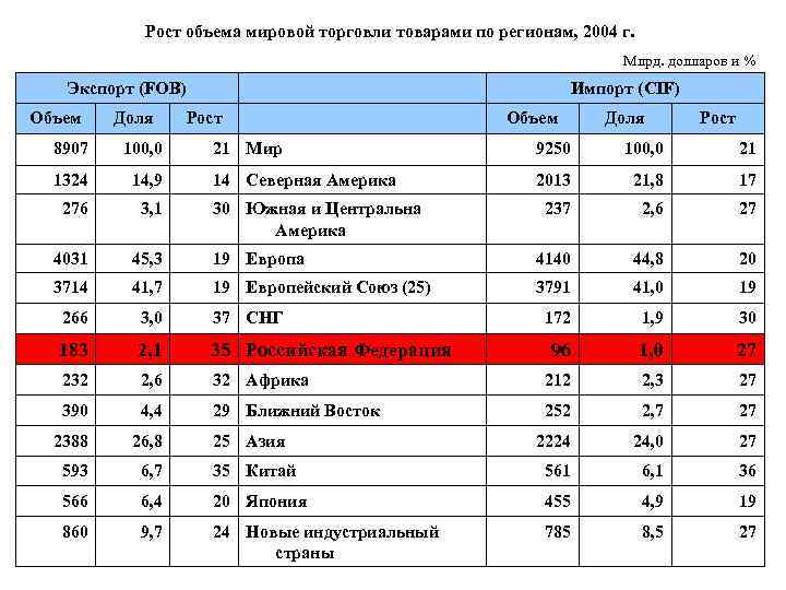 Рост объема мировой торговли товарами по регионам, 2004 г. Млрд. долларов и % Экспорт