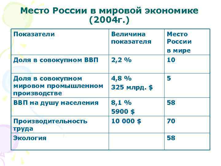 Россия в мировой экономике план