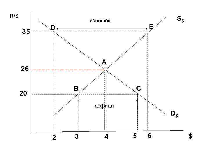 R/$ излишек 35 E D S$ А 26 В 20 С дефицит D$ 2
