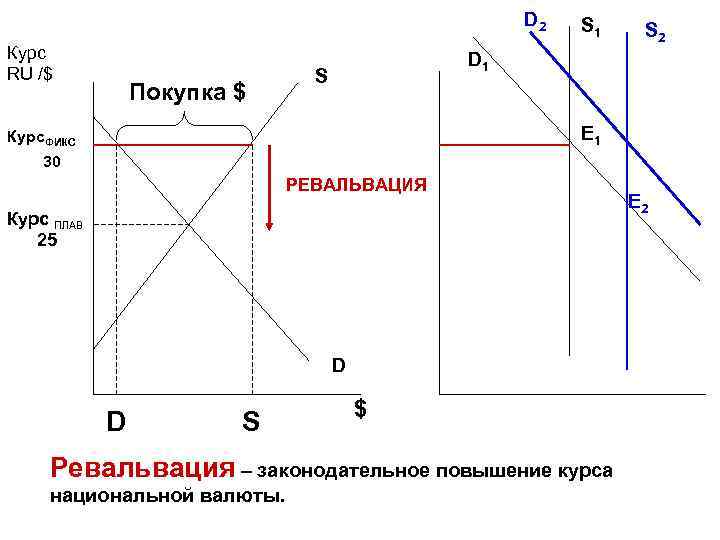 D 2 Курс RU /$ Покупка $ S 1 S 2 D 1 S