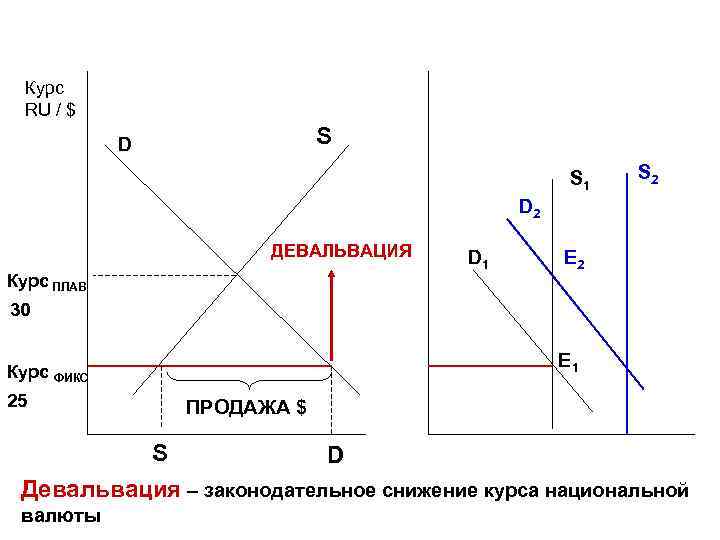 Курс RU / $ S D S 1 S 2 D 2 ДЕВАЛЬВАЦИЯ Курс