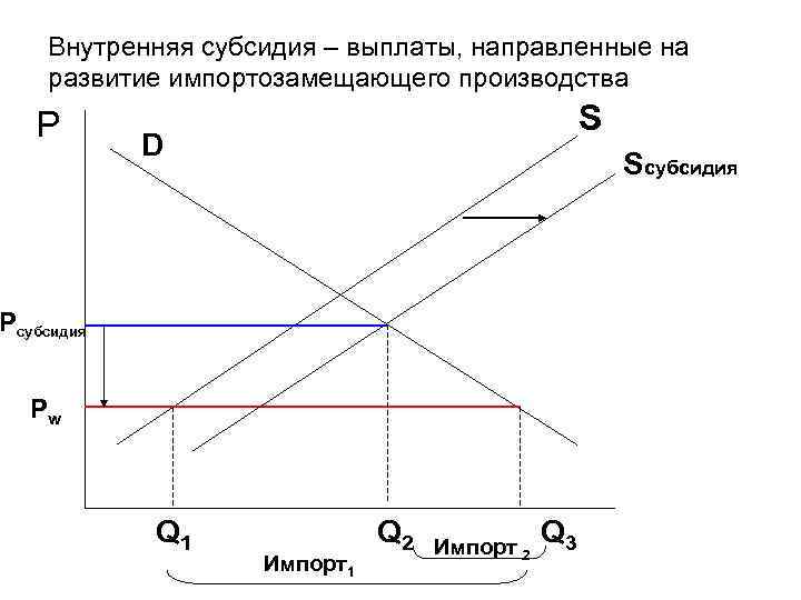 Компенсация субсидии. Субсидия график. Субсидирование на графике. Внутренние субсидии. Дотации график.