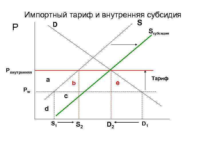 Дотации регулирование. Внутреннее субсидирование график. Функции импортного тарифа. Субсидия в теории спроса и предложения. Импортный тариф.