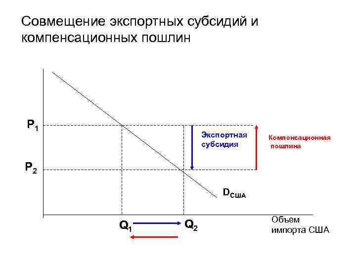 Совмещение экспортных субсидий и компенсационных пошлин Р 1 Экспортная субсидия Компенсационная пошлина P 2