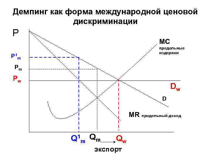 Ценовой демпинг