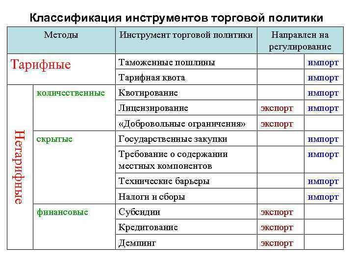 Виды торговой политики. Классификация инструментов торговой политики. Нетарифные инструменты внешнеторговой политики. К основным инструментам торговой политики относятся. Тарифные инструменты торговой политики.