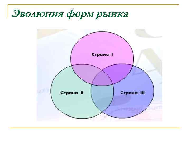 Эволюция форм рынка 