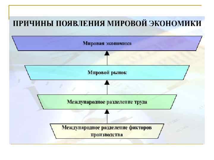 Предпосылки экономического развития. Причины возникновения мировой экономики. Предпосылки возникновения мирового хозяйства. Предпосылки возникновения мировой экономики. Предпосылки формирования мировой экономики.