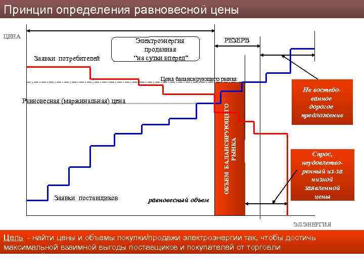 Принцип определения равновесной цены ЦЕНА Заявки потребителей Электроэнергия проданная “на сутки вперед” РЕЗЕРВ Цена