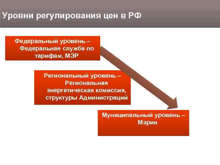 Уровни регулирования цен в РФ Федеральный уровень – Федеральная служба по тарифам, МЭР Региональный