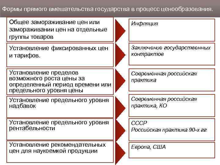 Формы прямого вмешательства государства в процесс ценообразования. Общее замораживание цен или замораживании цен на