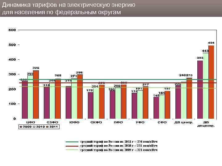 Динамика тарифов на электрическую энергию для населения по федеральным округам средний тариф по России