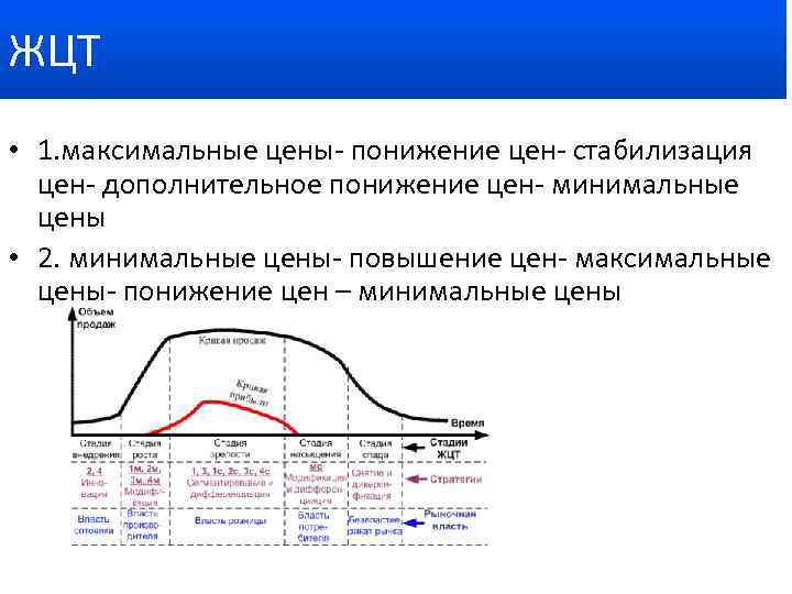 ЖЦТ • 1. максимальные цены- понижение цен- стабилизация цен- дополнительное понижение цен- минимальные цены