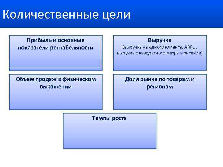 Количественные цели Прибыль и основные показатели рентабельности Объем продаж в физическом выражении Выручка (выручка