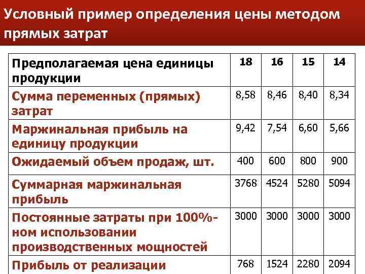 Метод прямых издержек. Методы расчета прямых затрат. Метод маржинальных издержек ценообразование. Метод прямых затрат ценообразование.