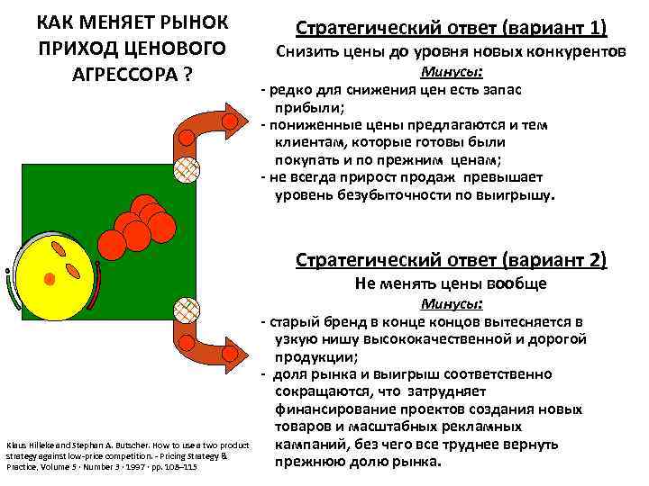 КАК МЕНЯЕТ РЫНОК ПРИХОД ЦЕНОВОГО АГРЕССОРА ? Стратегический ответ (вариант 1) Снизить цены до