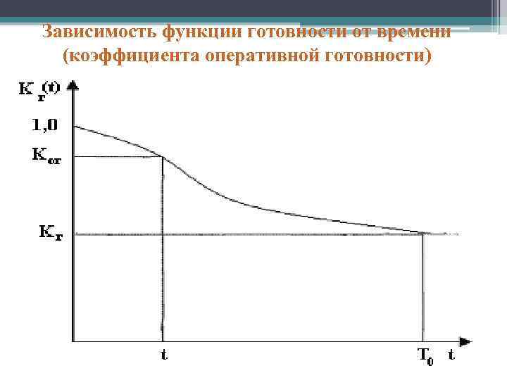 Зависимая функция. Функция коэффициента готовности. Коэффициент оперативной готовности. График коэффициента готовности. Функция это зависимость.