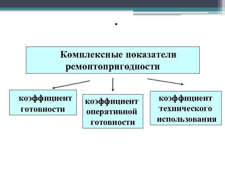 . Комплексные показатели ремонтопригодности коэффициент готовности коэффициент оперативной готовности коэффициент технического использования 