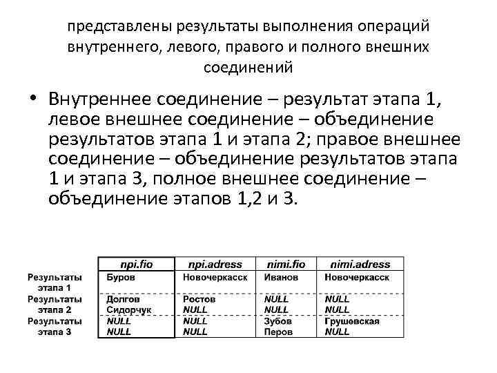 представлены результаты выполнения операций внутреннего, левого, правого и полного внешних соединений • Внутреннее соединение