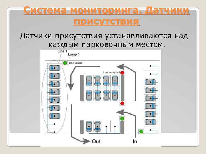 Система мониторинга. Датчики присутствия устанавливаются над каждым парковочным местом. 