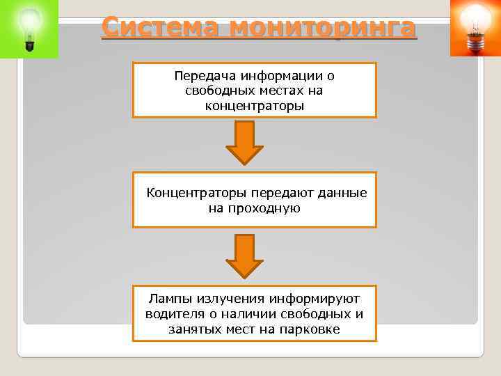 Система мониторинга Передача информации о свободных местах на концентраторы Концентраторы передают данные на проходную