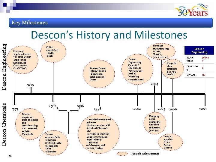 Descon Engineering Key Milestones Company registered under the name Design Engineering Services and Construction