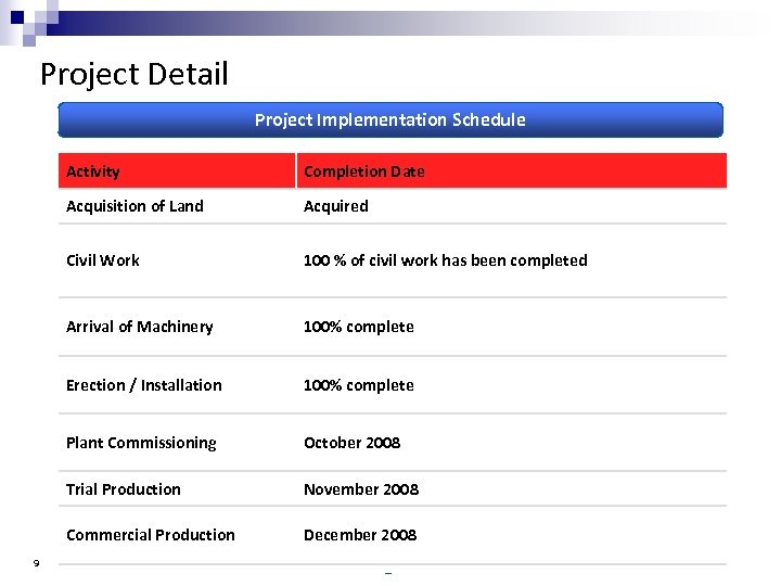 Project Detail Project Implementation Schedule Activity Acquisition of Land Acquired Civil Work 100 %