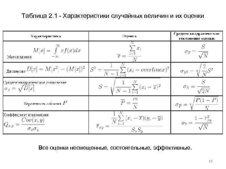 Таблица 2. 1 - Характеристики случайных величин и их оценки Все оценки несмещенные, состоятельные,