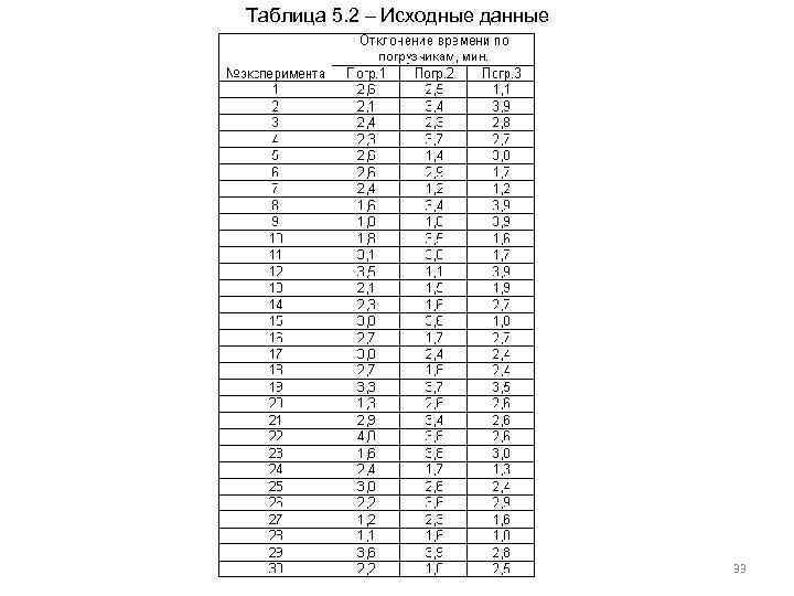 Таблица 5. 2 – Исходные данные 33 