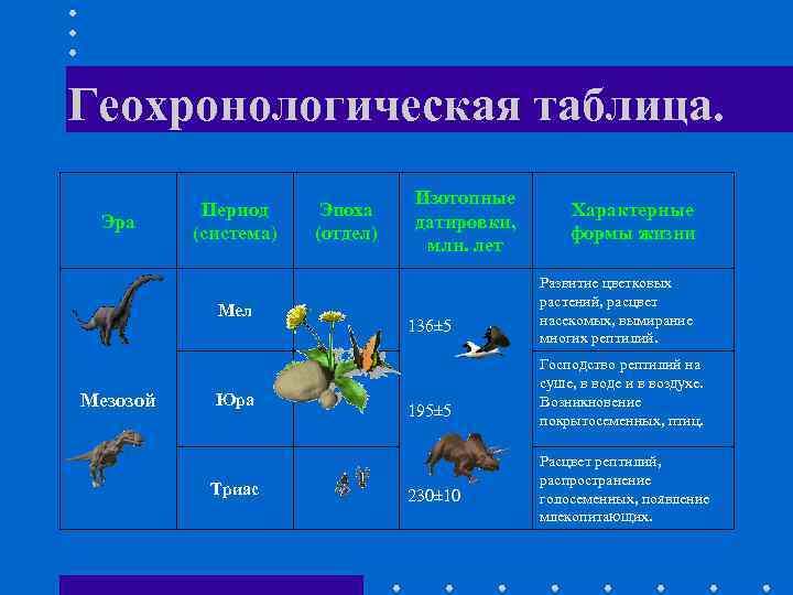 Геохронологическая таблица. Эра Период (система) Мел Мезозой Юра Триас Эпоха (отдел) Изотопные датировки, млн.