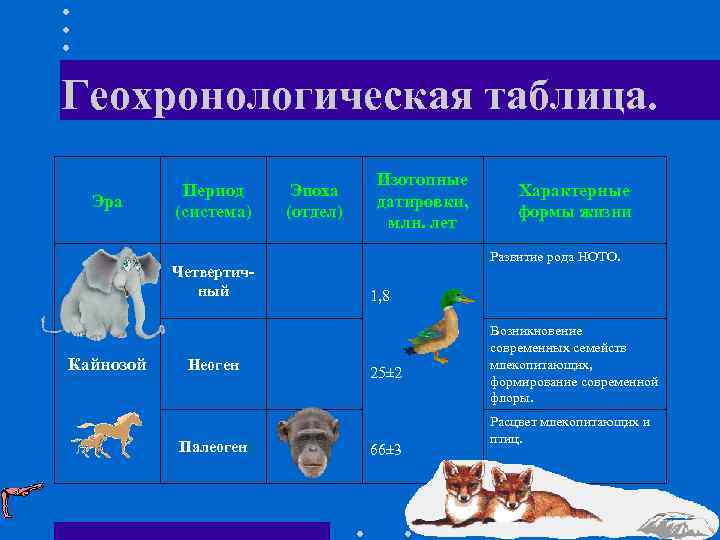 Геохронологическая таблица. Эра Период (система) Четвертичный Кайнозой Неоген Палеоген Эпоха (отдел) Изотопные датировки, млн.