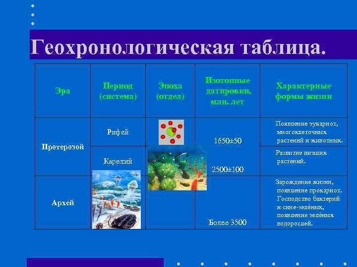 Геохронологическая таблица. Эра Период (система) Рифей Протерозой Карелий Эпоха (отдел) Изотопные датировки, млн. лет