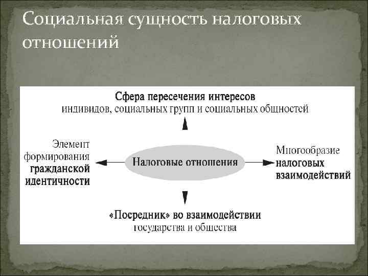 Социальная сущность налоговых отношений 