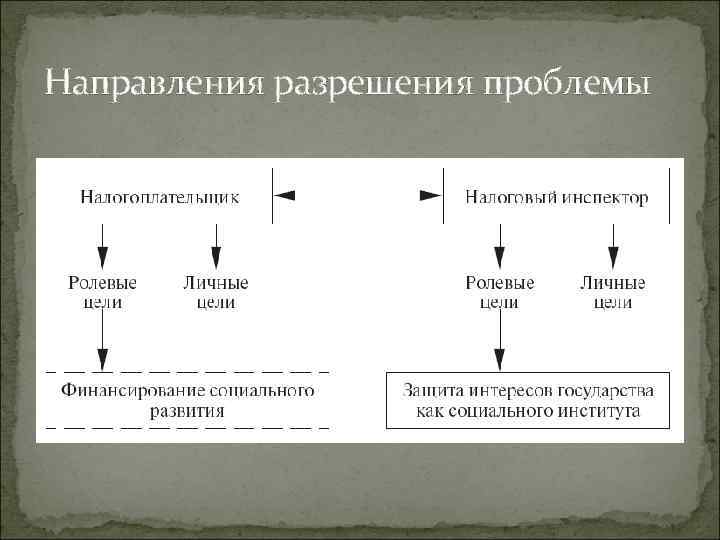 Направления разрешения проблемы 