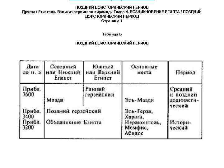 ПОЗДНИЙ ДОИСТОРИЧЕСКИЙ ПЕРИОД Другое / Египтяне. Великие строители пирамид / Глава 4. ВОЗНИКНОВЕНИЕ ЕГИПТА
