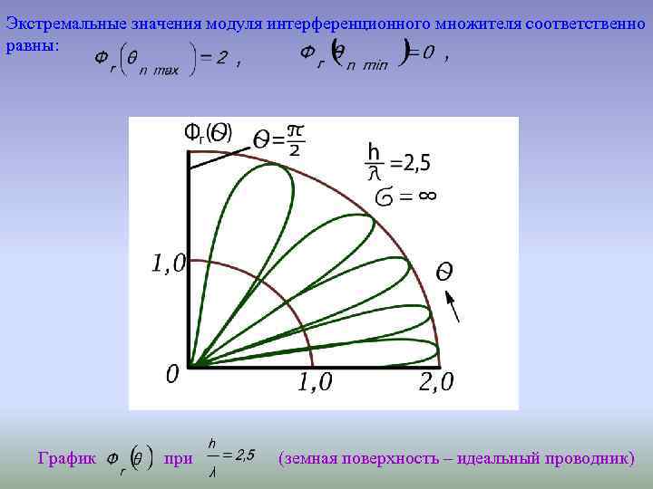 Экстремальные значения модуля интерференционного множителя соответственно равны: График при (земная поверхность – идеальный проводник)