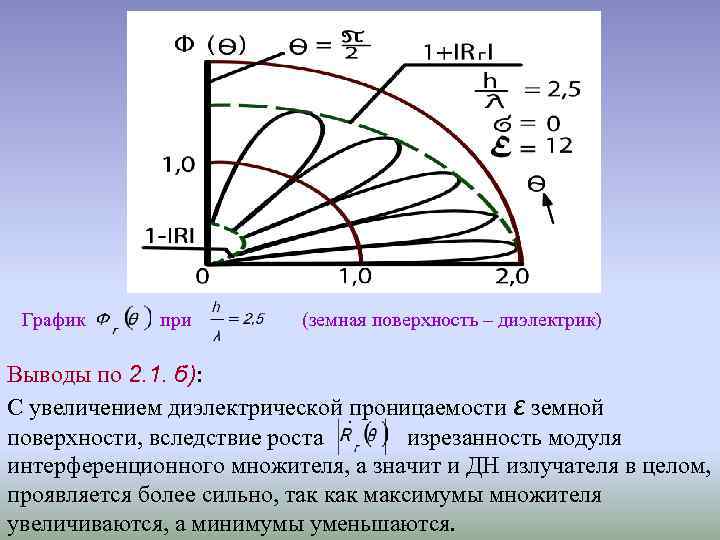 График при (земная поверхность – диэлектрик) Выводы по 2. 1. б): С увеличением диэлектрической