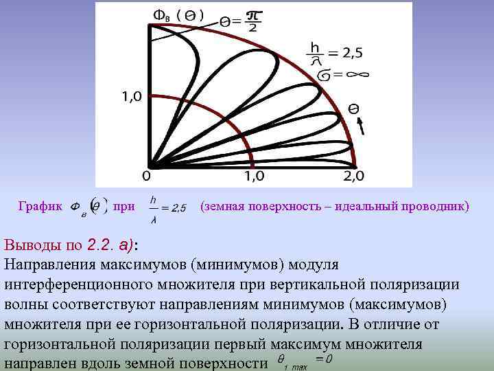 График при (земная поверхность – идеальный проводник) Выводы по 2. 2. а): Направления максимумов