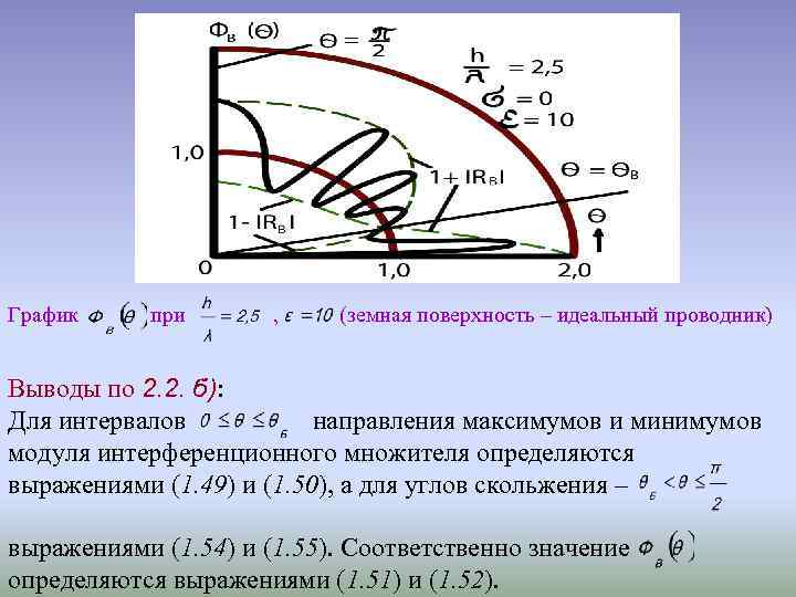 График при , (земная поверхность – идеальный проводник) Выводы по 2. 2. б): Для