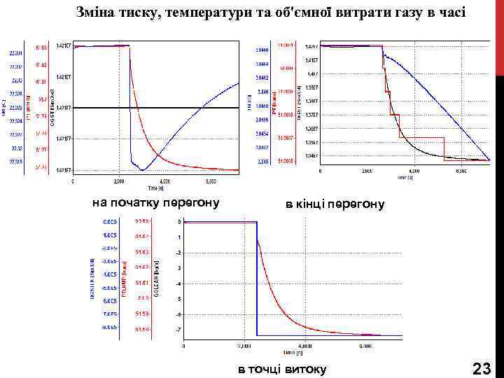 Зміна тиску, температури та об'ємної витрати газу в часі на початку перегону в кінці
