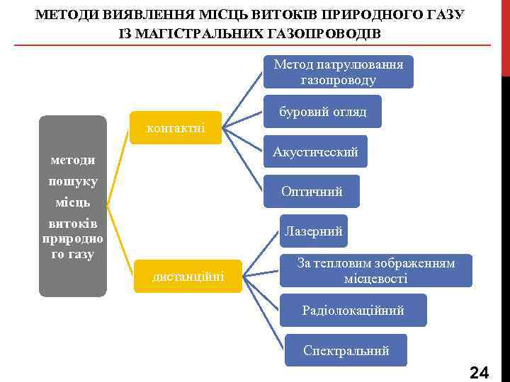 МЕТОДИ ВИЯВЛЕННЯ МІСЦЬ ВИТОКІВ ПРИРОДНОГО ГАЗУ ІЗ МАГІСТРАЛЬНИХ ГАЗОПРОВОДІВ Метод патрулювання газопроводу буровий огляд