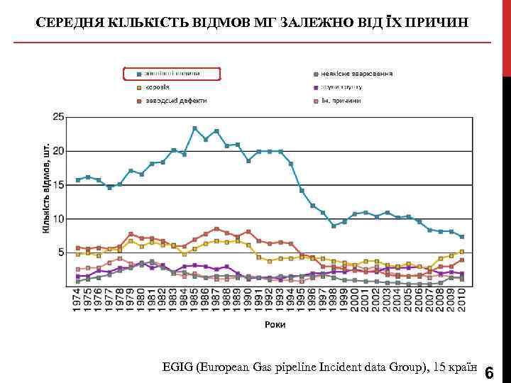 СЕРЕДНЯ КІЛЬКІСТЬ ВІДМОВ МГ ЗАЛЕЖНО ВІД ЇХ ПРИЧИН EGIG (European Gas pipeline Incident data