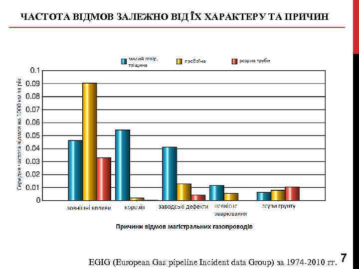 ЧАСТОТА ВІДМОВ ЗАЛЕЖНО ВІД ЇХ ХАРАКТЕРУ ТА ПРИЧИН EGIG (European Gas pipeline Incident data