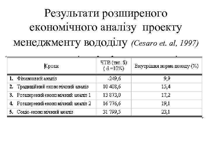 Результати розширеного економічного аналізу проекту менеджменту вододілу (Cesaro et. al, 1997) 