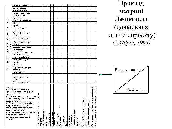 Приклад матриці Леопольда (довкільних впливів проекту) (A. Gilpin, 1995) Рівень впливу Серйозність 