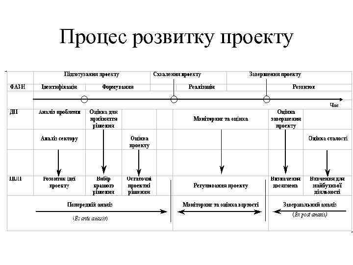 Процес розвитку проекту 