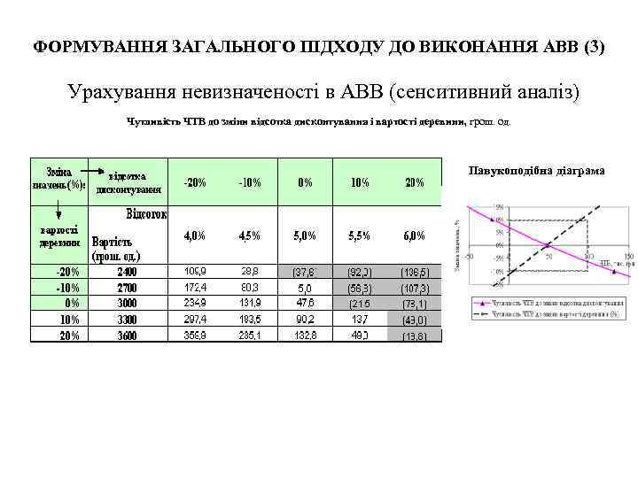 ФОРМУВАННЯ ЗАГАЛЬНОГО ПІДХОДУ ДО ВИКОНАННЯ АВВ (3) Урахування невизначеності в АВВ (сенситивний аналіз) Чутливість